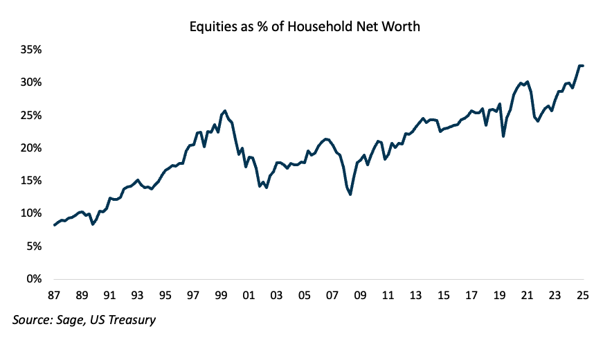 The Wealth Effect – A Double-Edged Sword 